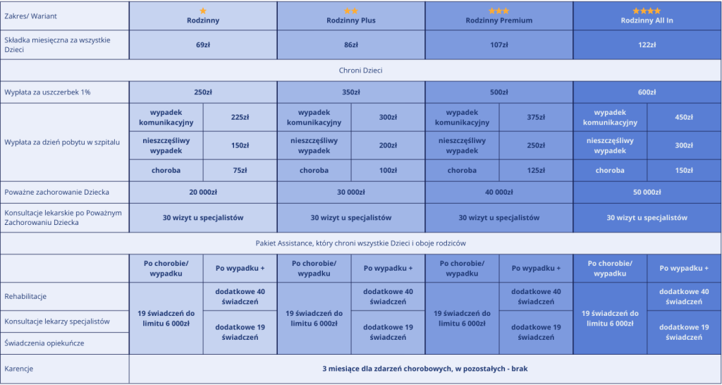 Tabela z porównaniem wariantów ubezpieczenia dla dziecka